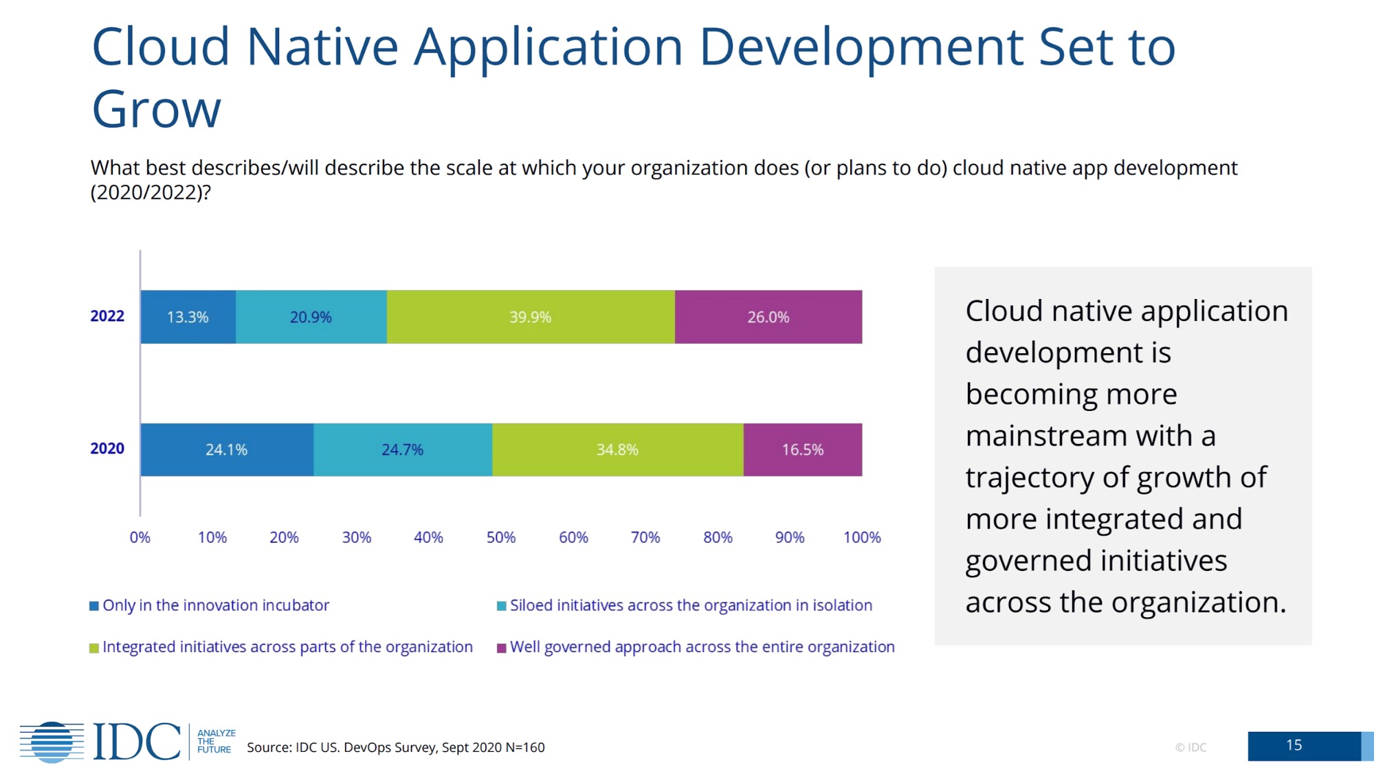 Cloud Native Application Development Set to Grow